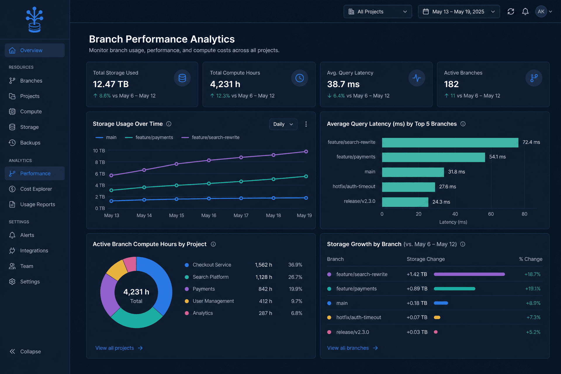The performance analytics dashboard in BranchSQL, with charts showing storage usage and query latency for different database branches.